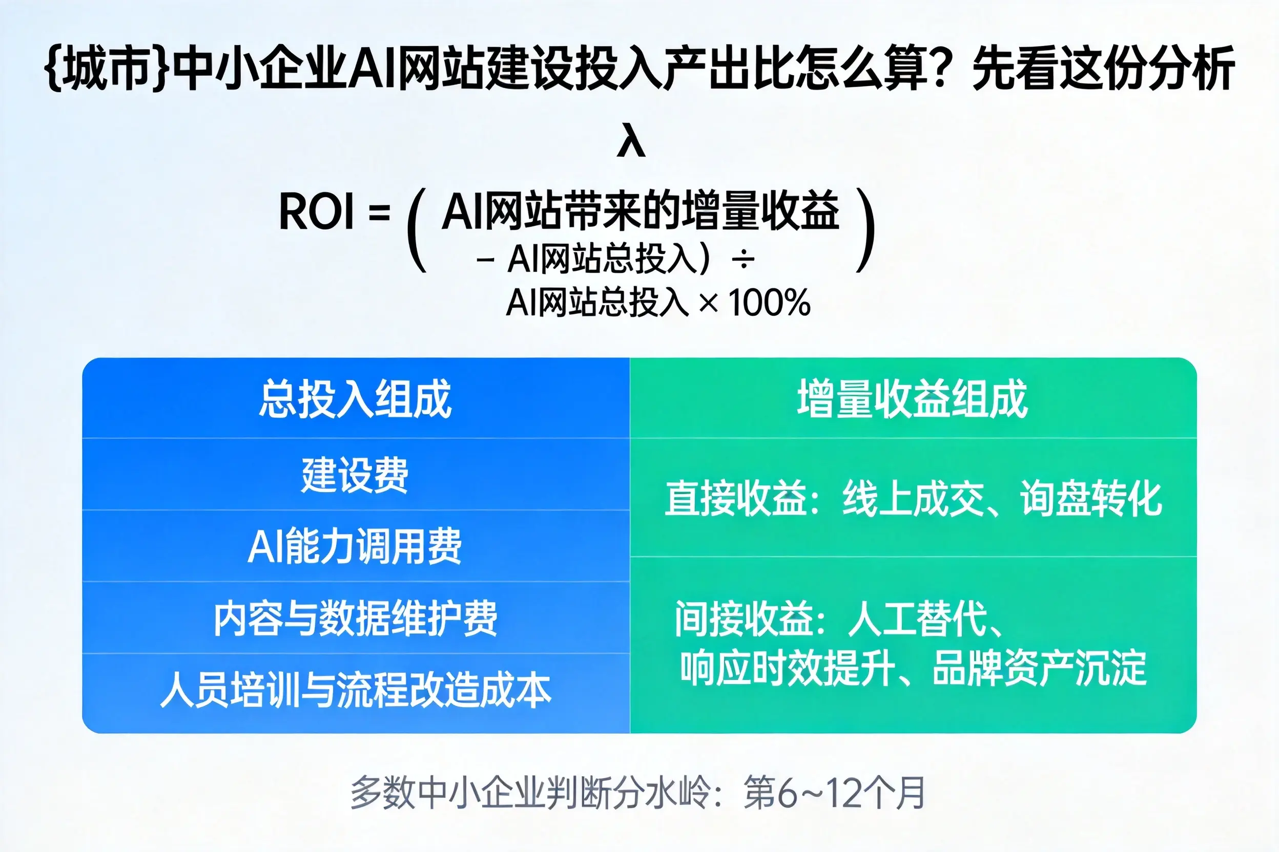 三沙中小企业AI网站建设投入产出比怎么算？先看这份分析