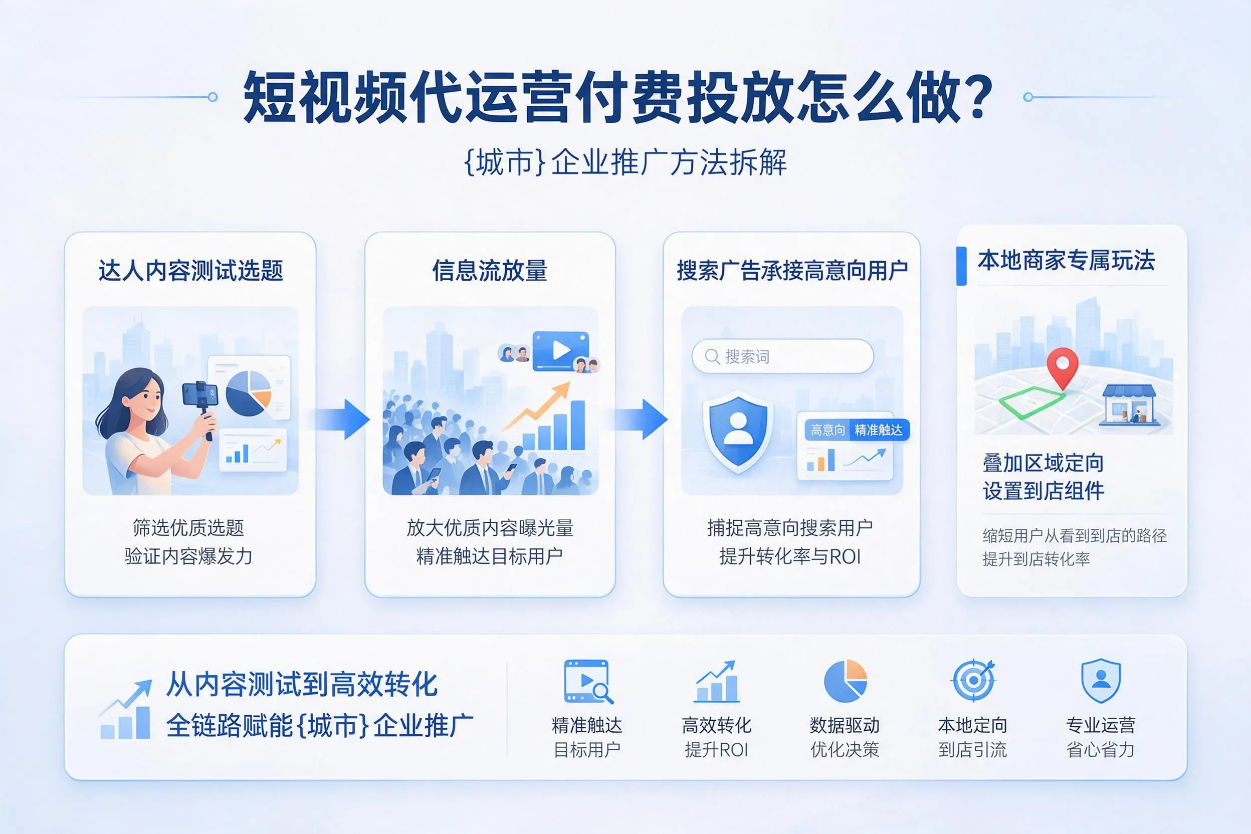 短视频代运营付费投放怎么做?三沙企业推广方法拆解