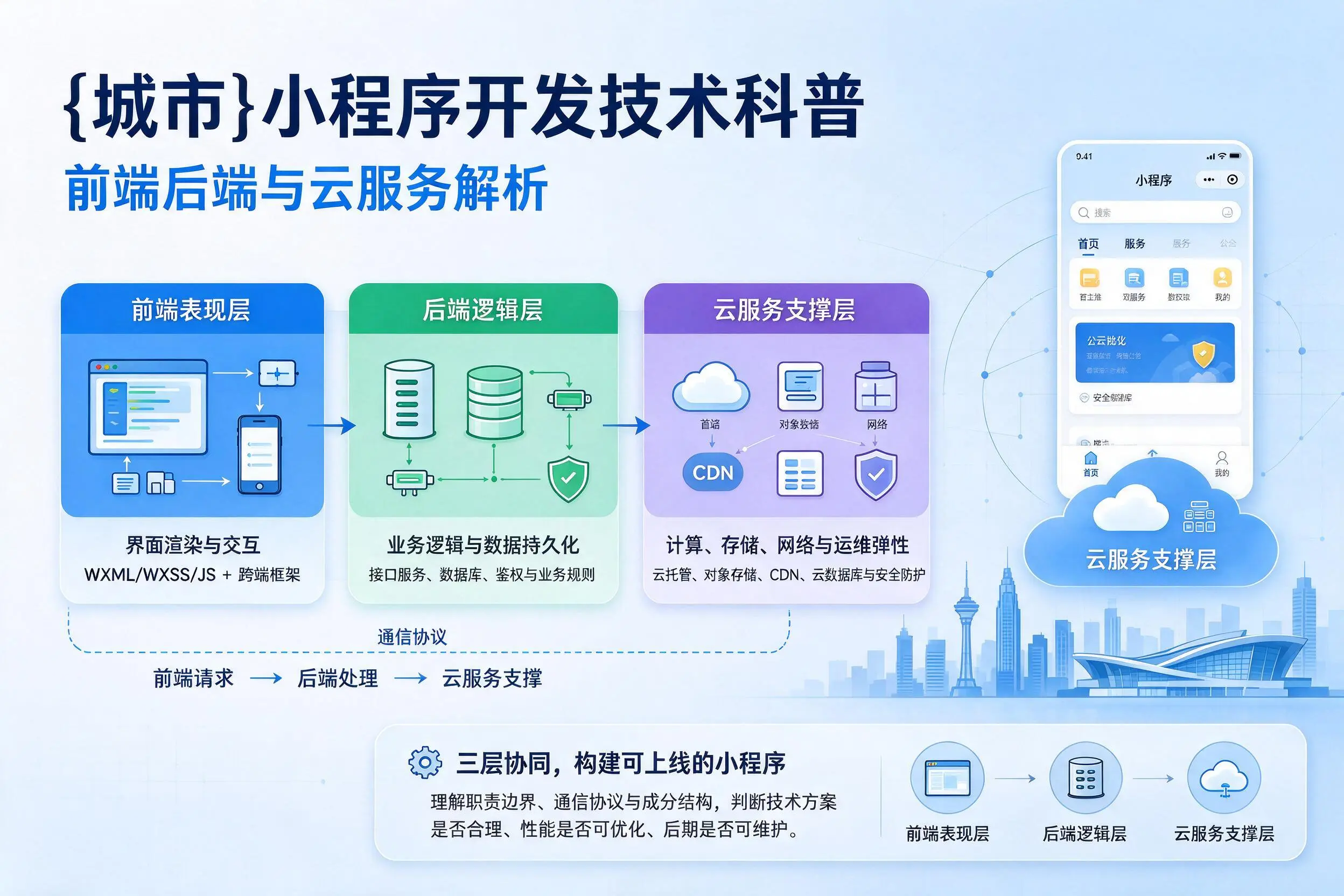 三沙小程序开发技术科普:前端后端与云服务解析