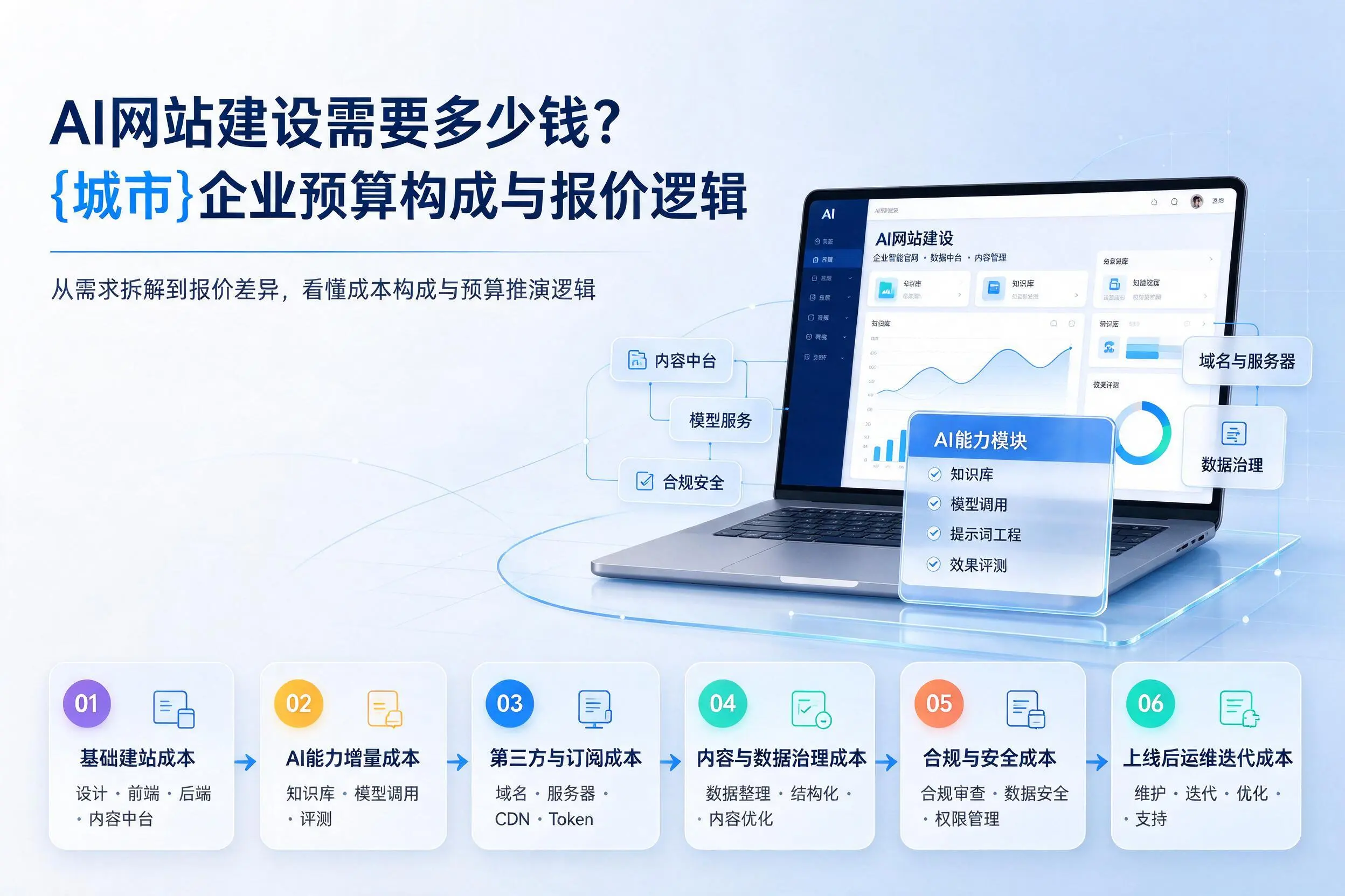 AI网站建设需要多少钱？三沙企业预算构成与报价逻辑