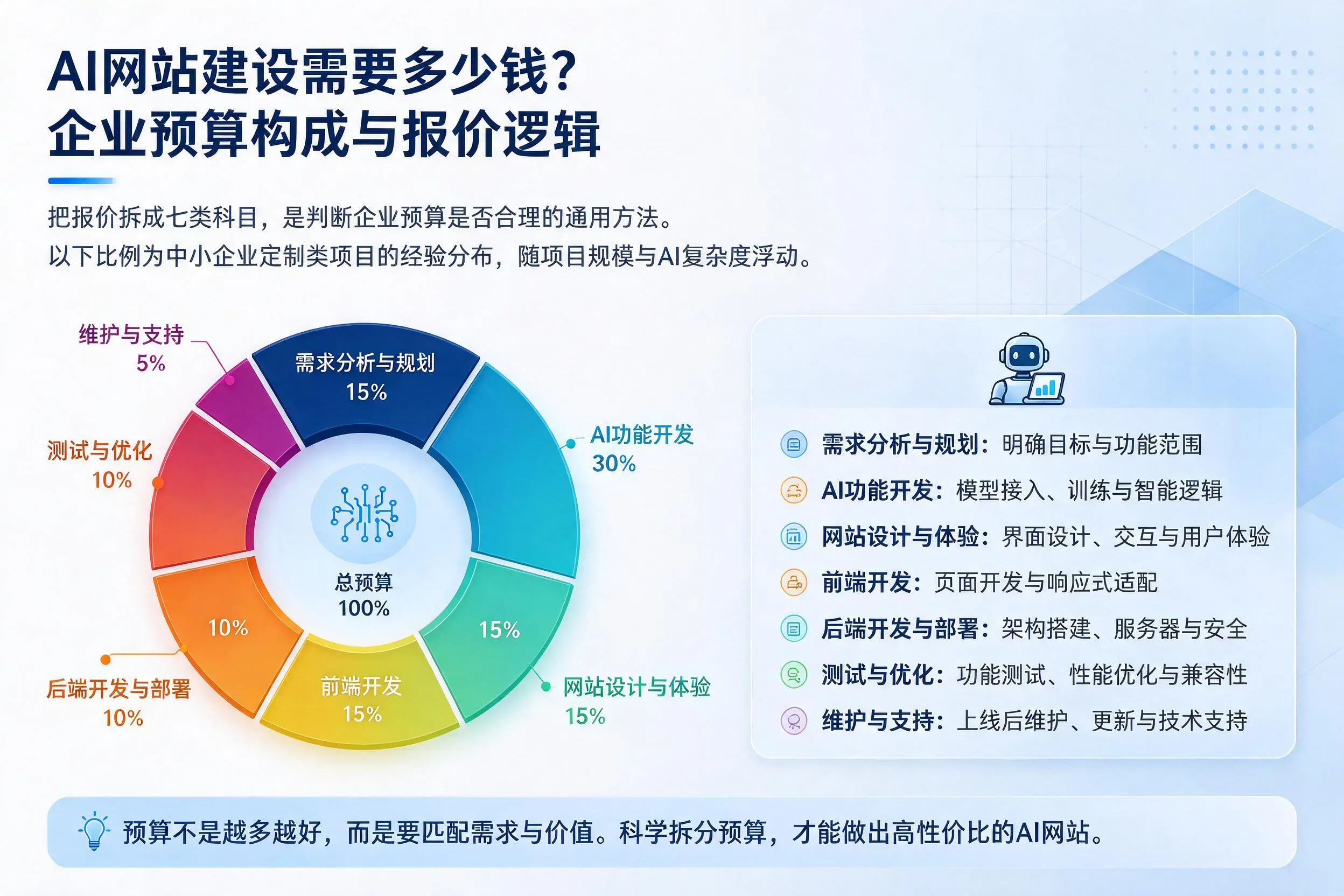 AI网站建设需要多少钱？三沙企业预算构成与报价逻辑