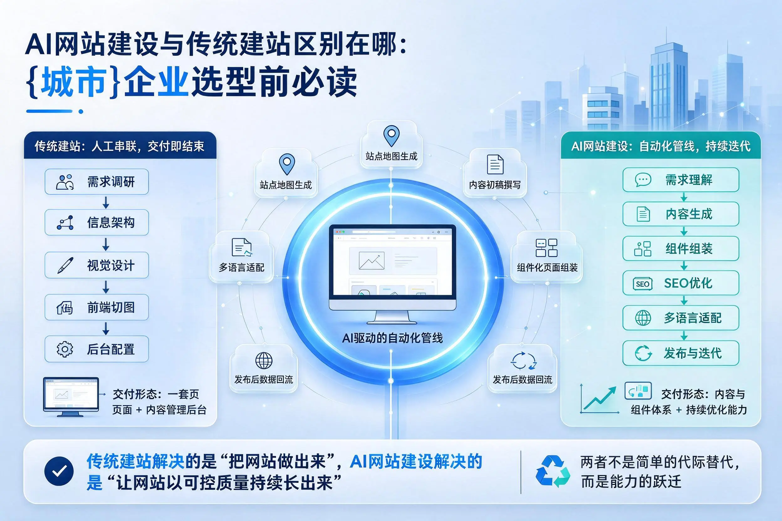 AI网站建设与传统建站区别在哪：三沙企业选型前必读