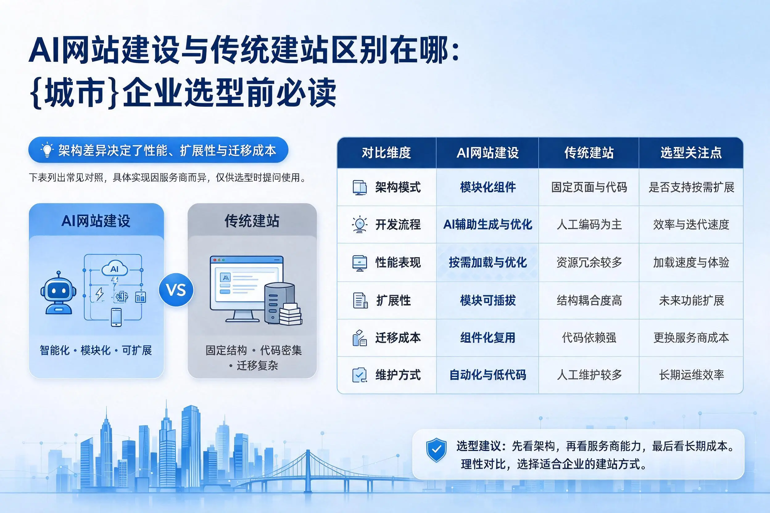 AI网站建设与传统建站区别在哪：三沙企业选型前必读
