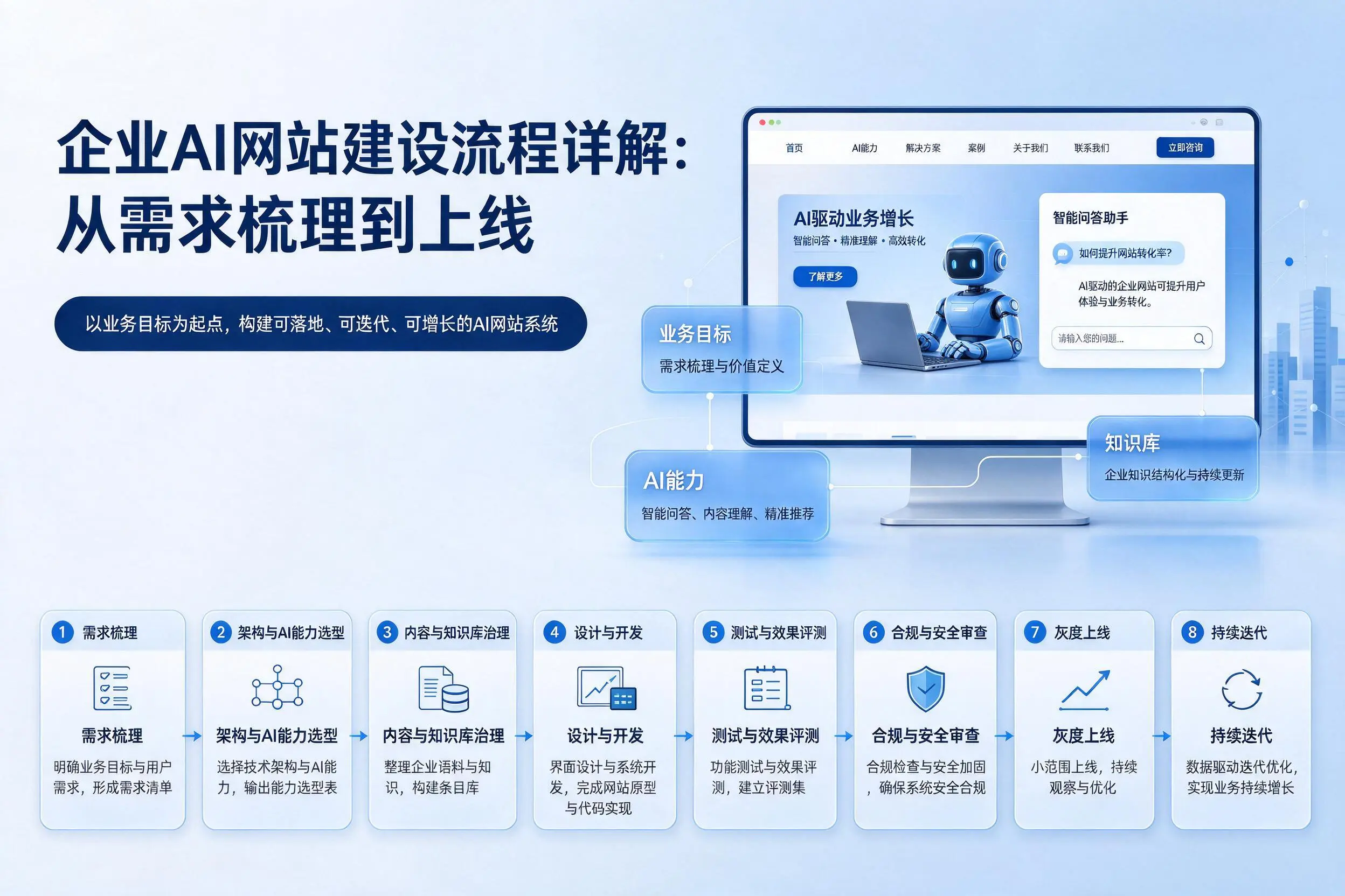 三沙企业AI网站建设流程详解:从需求梳理到上线