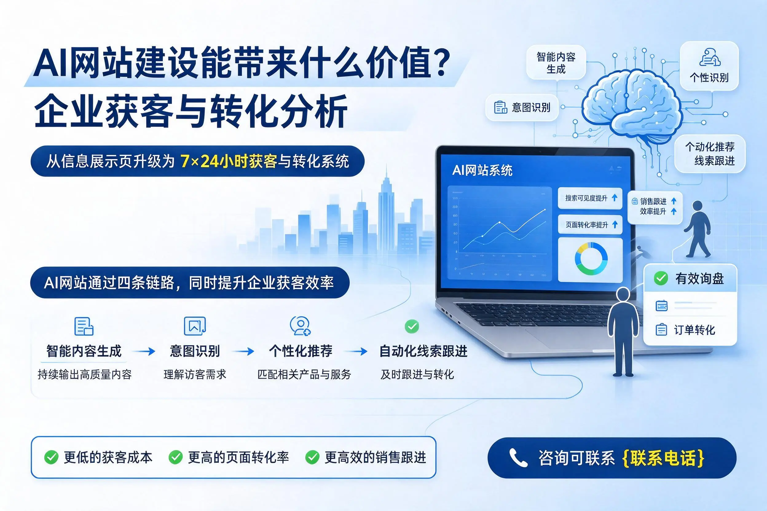AI网站建设能带来什么价值?三沙企业获客与转化分析