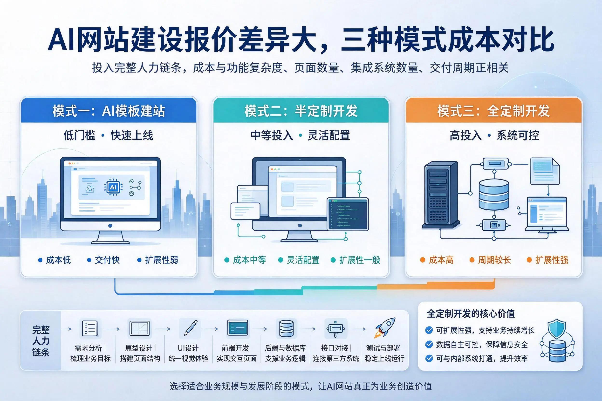 三沙AI网站建设报价差异大,三种模式成本对比