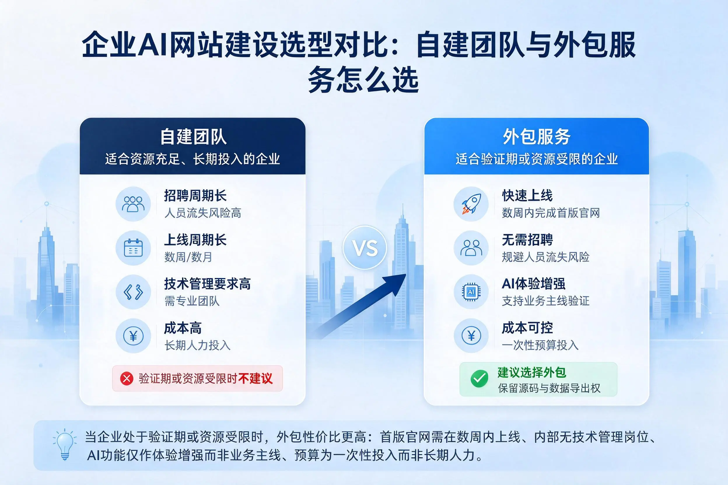三沙企业AI网站建设选型对比:自建团队与外包服务怎么选
